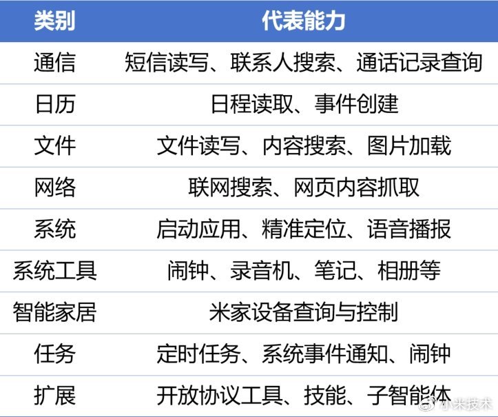 小米miclaw开启封测小米龙虾，现在可以调用的能力。感觉有点豆包手机的意思了。
