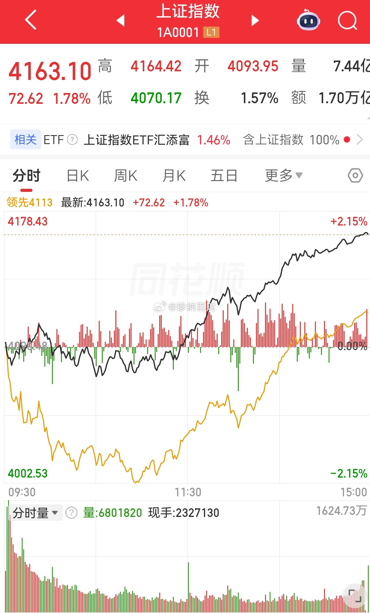 今天复盘1，意料之中的上涨看涨大盘是顺势而为，看好金融板块则是逆向思维。节前四个