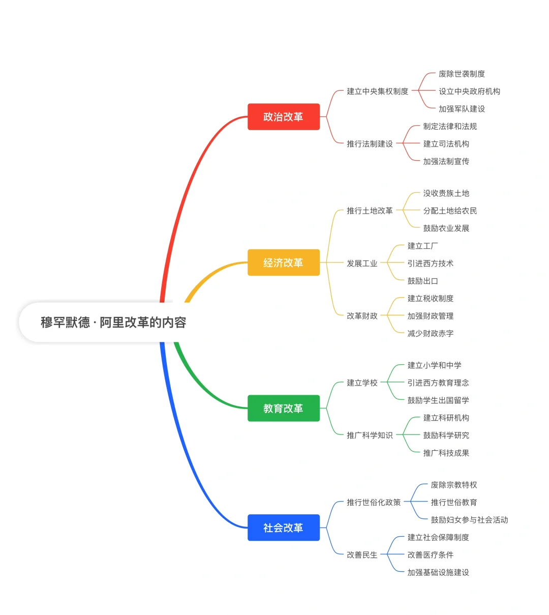 穆罕默德·阿里改革的内容