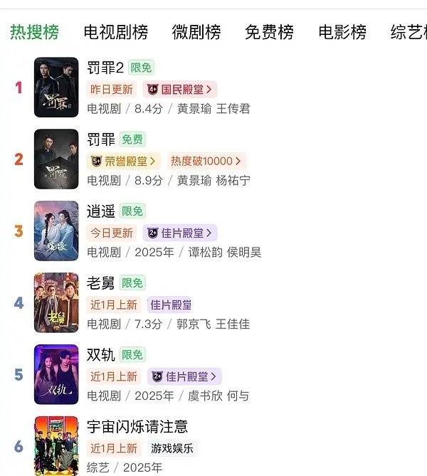 罚罪2有一项站内数据挺好的就是带动了罚罪1的热度，罚罪1目前热度维持在5000+