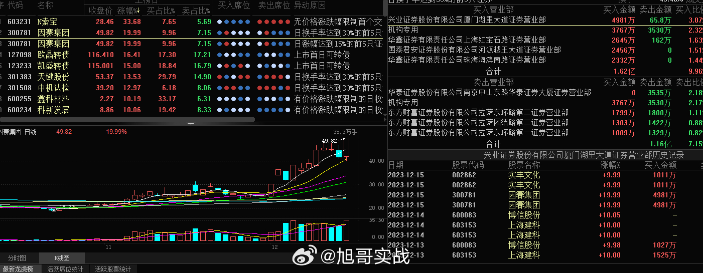 #因赛集团 sz300781[股票]#龙虎榜一般，还有t的，今日封单太小，延续性