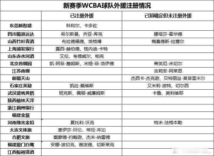 【限薪令下新赛季WCBA外援回归理性】探营wcba球队 本周一的WCBA联赛发布