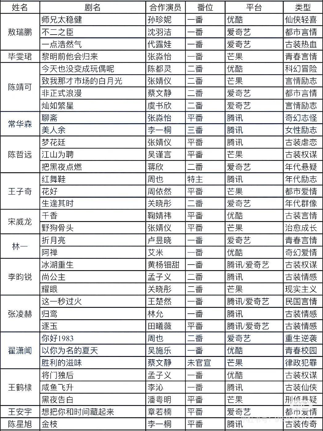 目前待播剧均来自于小说改编纯考验编剧能力+演员演技和号召力了 