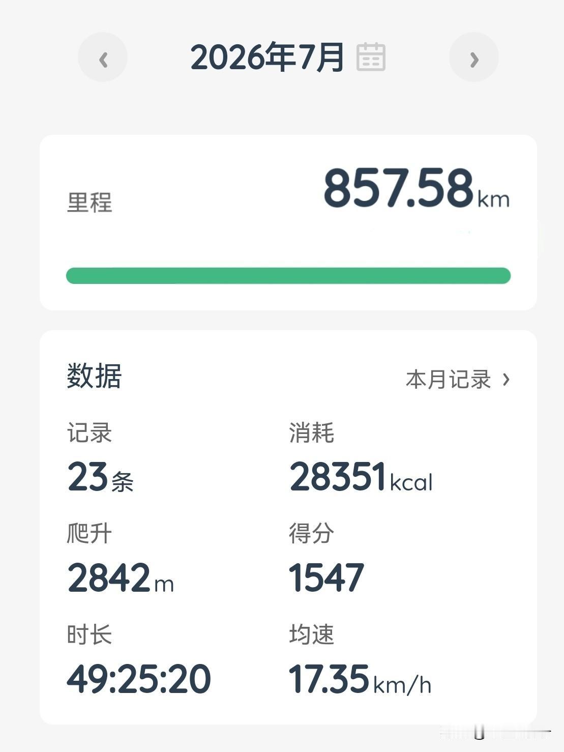 三伏骑了850。
翻开本月的骑行记录，已经完成850公里。俗话说冬练三九夏练三伏