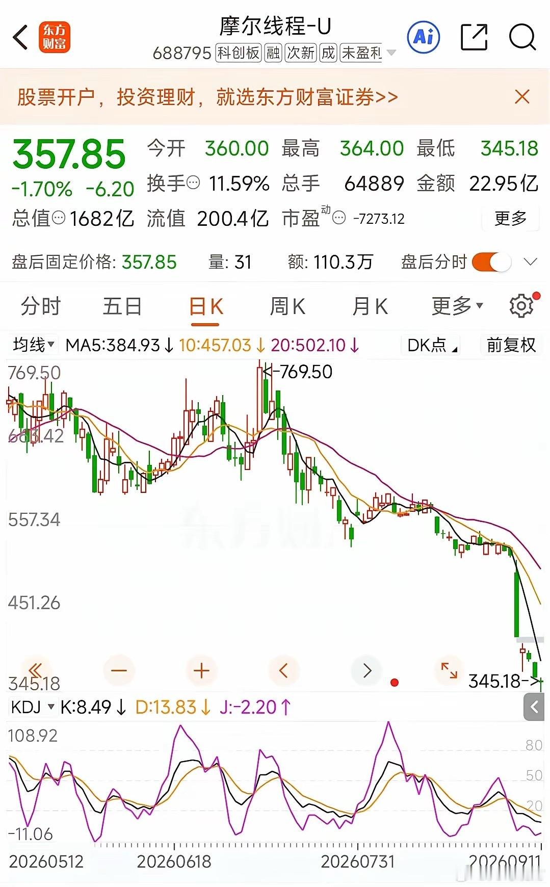 摩尔线程暴跌31%后，我更确信：耐心，是投资最稀缺的能力这周摩尔线程单周暴跌31