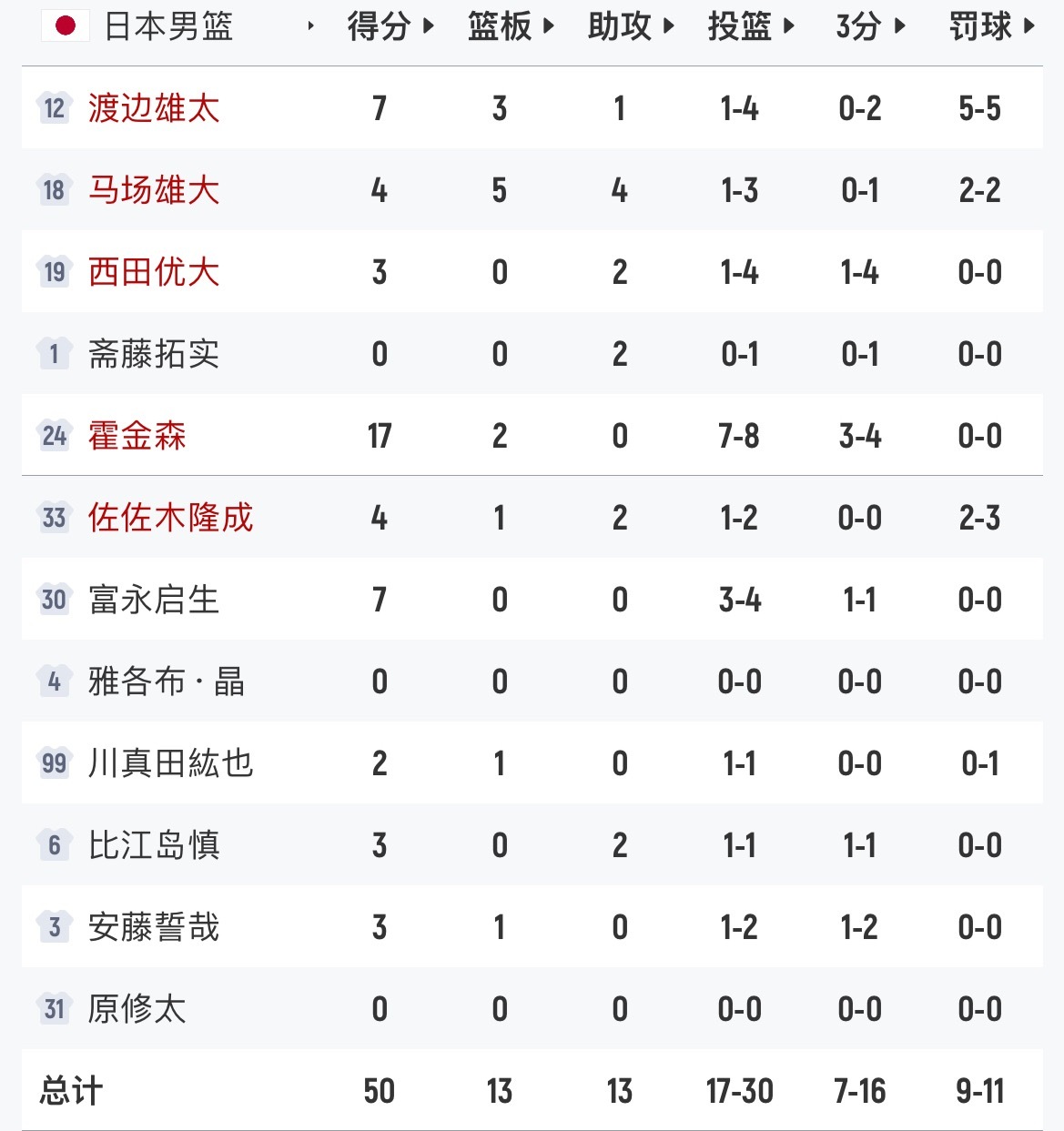 半场中国男篮落后日本男篮10分 中国男篮vs日本男篮