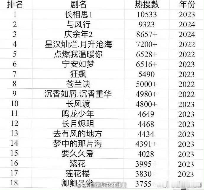 近三年的电视剧热搜统计，这是不是能证明谁是真正的爆剧？ 