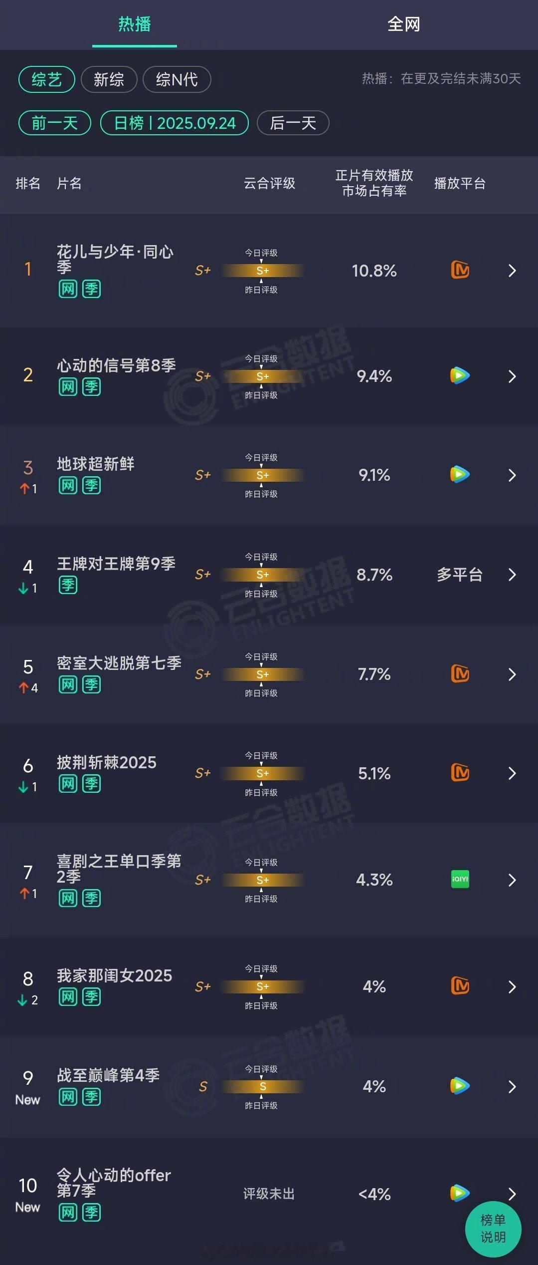 2025年09月24日云合综艺正片有效播放量市占率TOP101 花儿与少年·同心