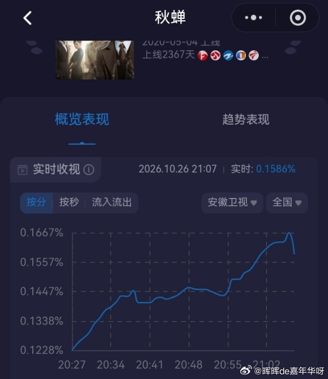 任嘉伦[超话] 10月26号安徽卫视播放《秋蝉》33-34集：34集实时收视率从