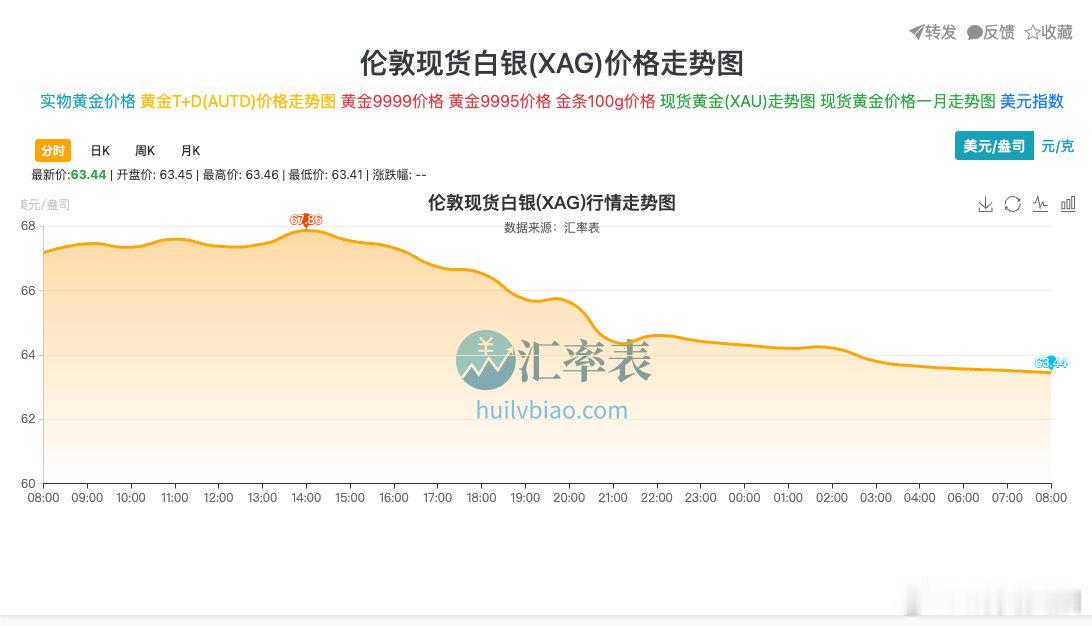 【现货金银跳水现货金银跳水原因】受美联储加息预期升温影响，美东时间9月10日，国