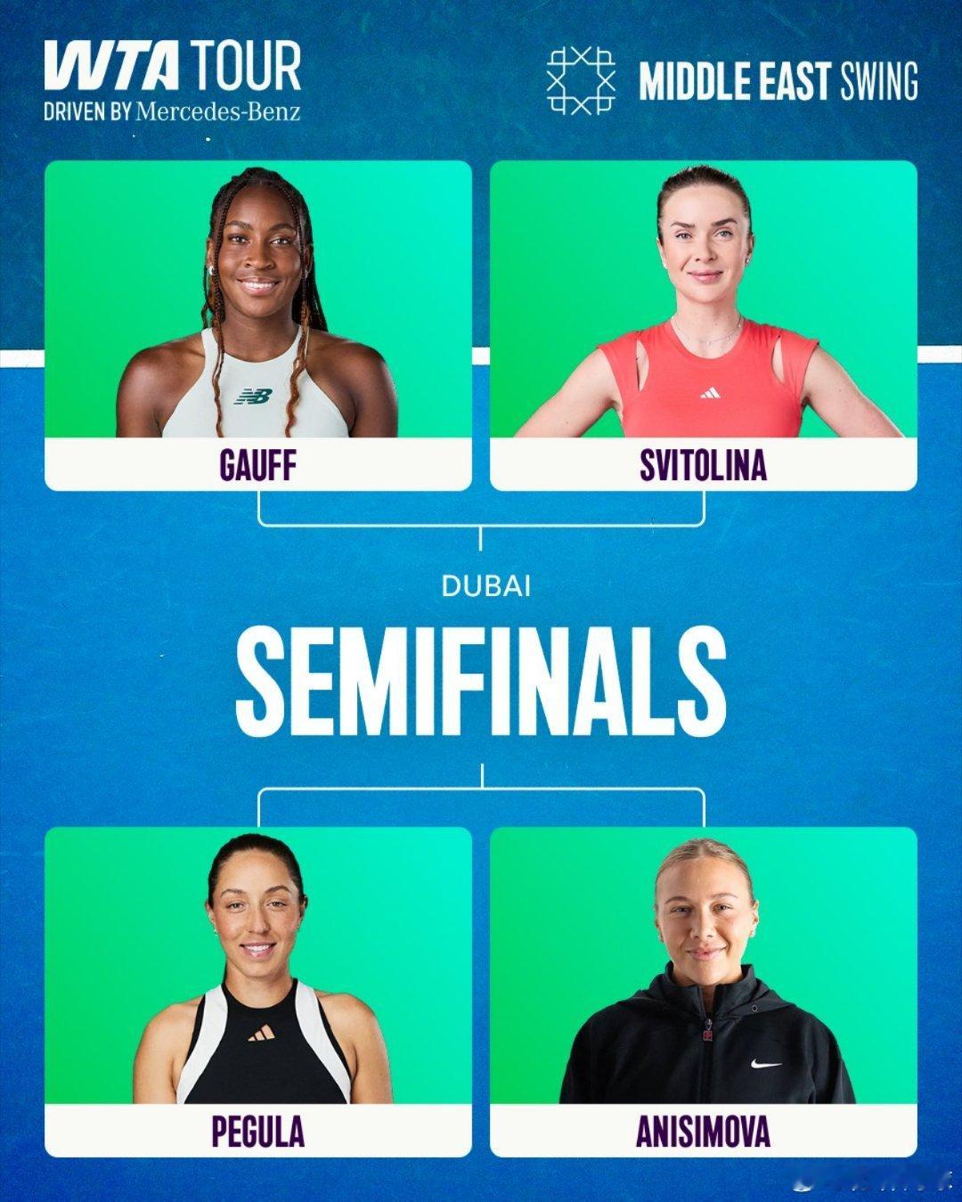 WTA1000迪拜1/4赛果🇺🇸高芙6-2/6-0伊埃拉🇵🇭🇺🇦斯维