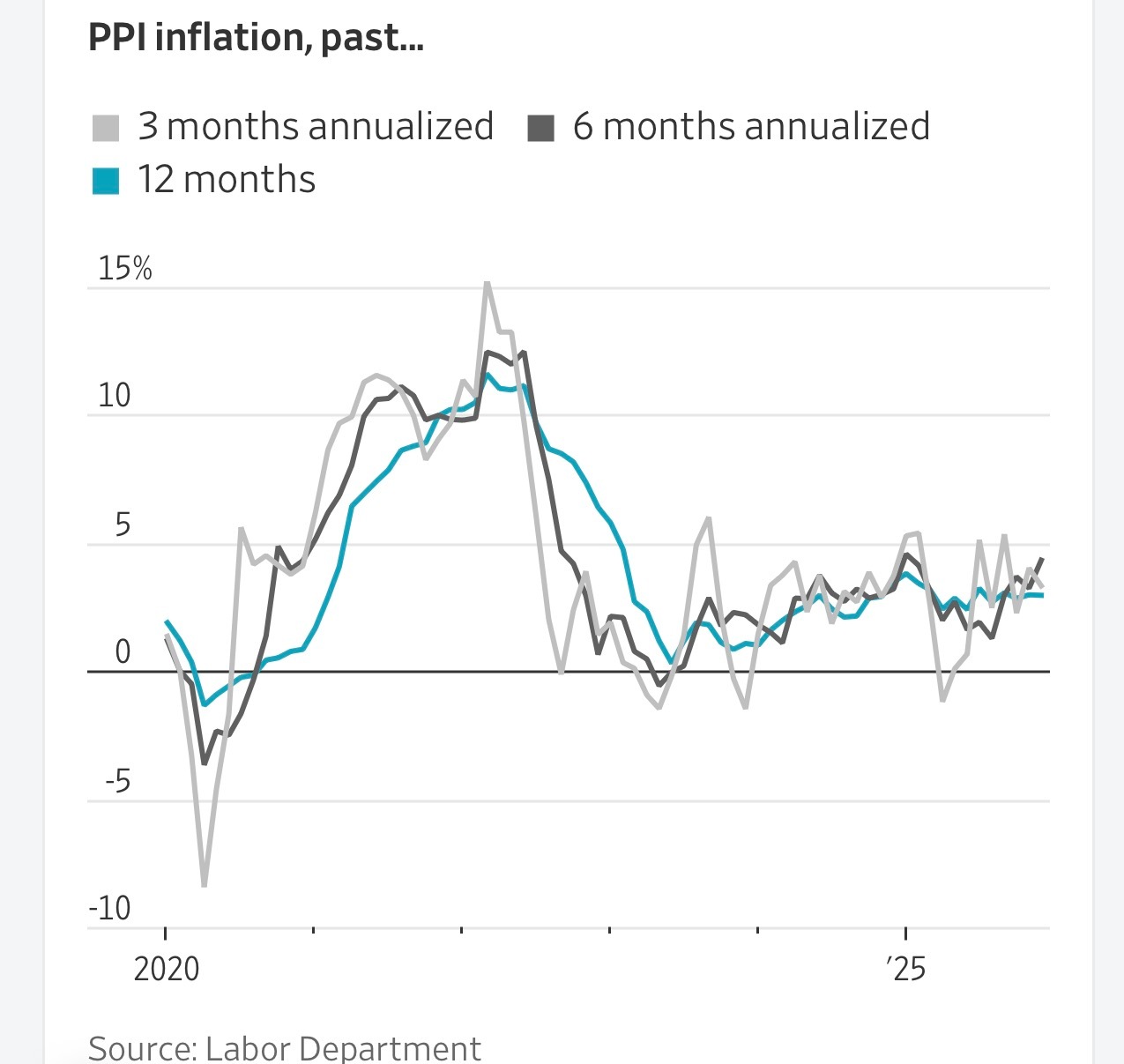美国经济数据 美国劳工部表示，上个月生产者价格指数（PPI）上涨0.5%，而11