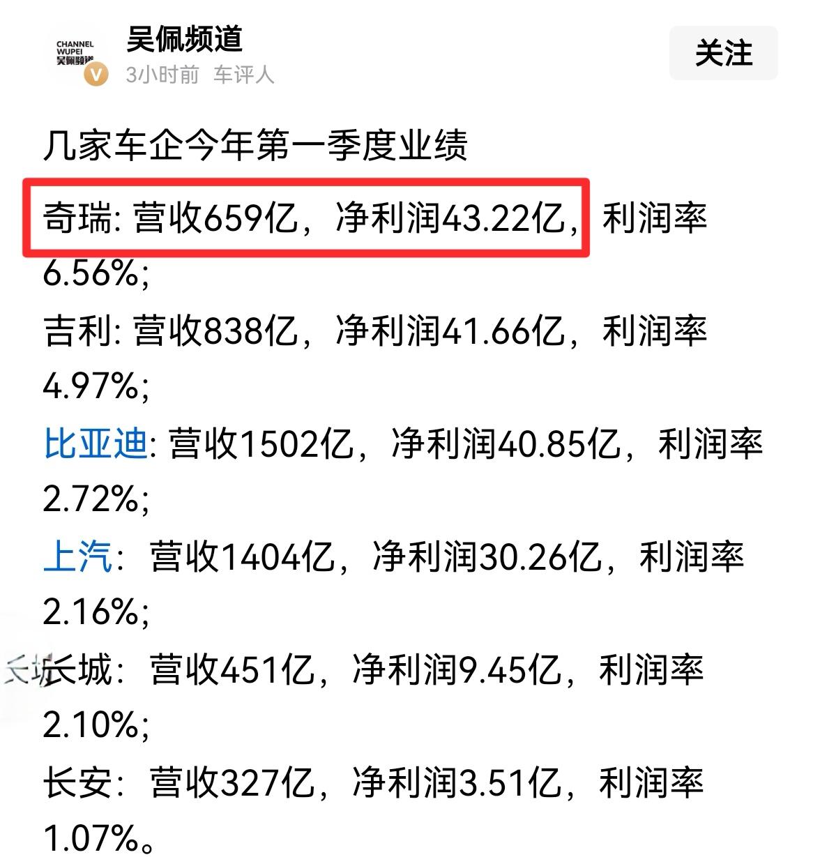 奇瑞称王，看来出口的车还是比国内赚钱，一季度奇瑞销量虽然不是最好的，但是利润确是