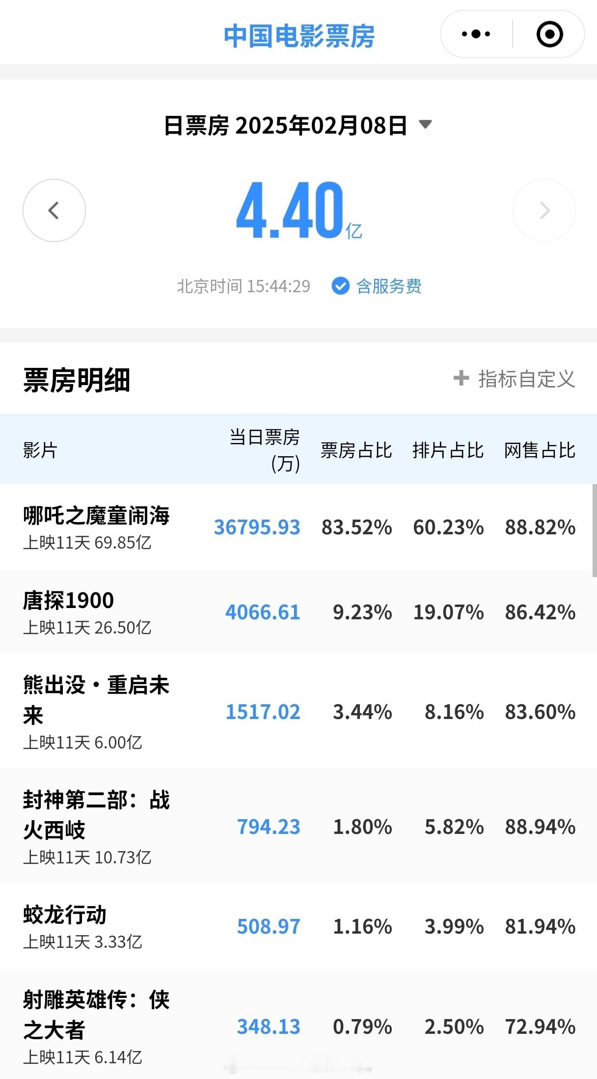 明天又是周末了。肖战的射雕还能在冲一冲吗？不然总票房明天估计就被熊出没超过了。 