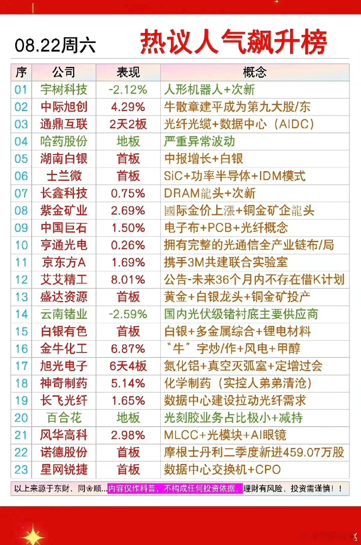 8.23周日  市场热点方向+人气热搜榜！1.贵金属2.电子布+PCB+光纤3.