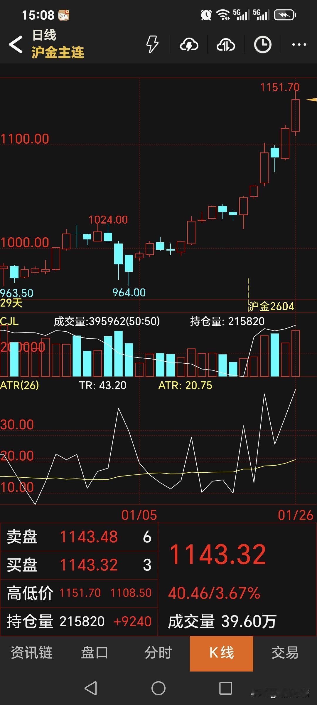 周一，
国内黄金期货继续飙升，
主力合约收盘于1143.32元，
比周五的收盘高