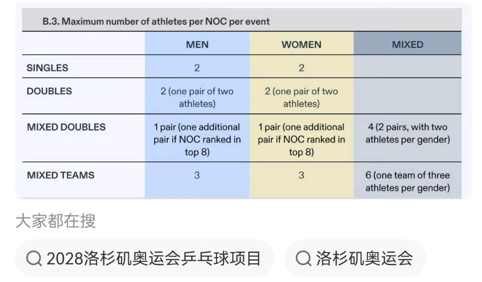 洛奥乒乓球配额及项目规格出炉洛奥乒乓球配额与项目规格正式出炉，新增混合团体共设六