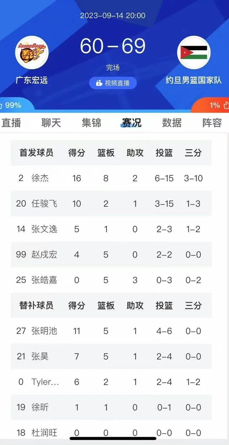 广东宏远和约旦国家男篮二番战，广东惜败九分！
徐杰和任俊飞的发挥相较于上一场，效