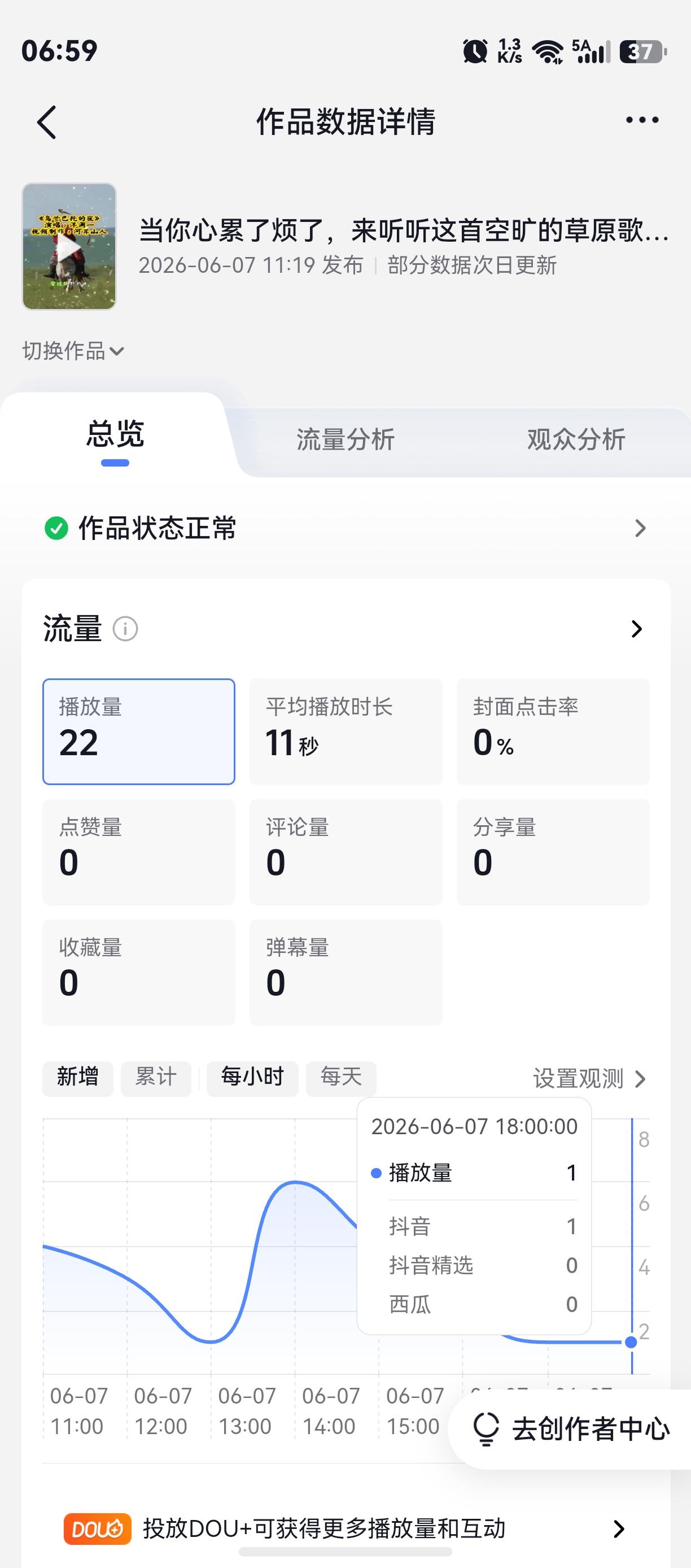 作视频越来越没信心了，发一个视频才有22人看，有谁比我低。谁发出来阅读量比我低，