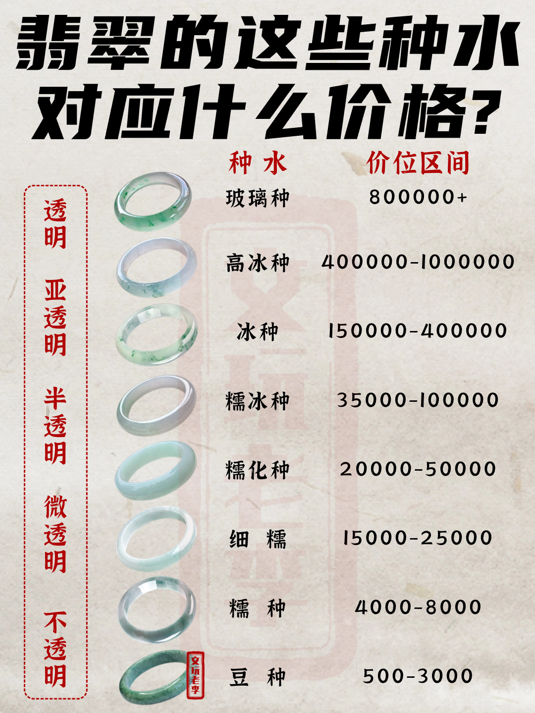 翡翠的这些种水对应什么价格？