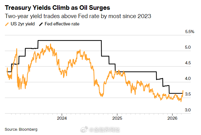 【油价飙升引发债市新悬念：通胀交易偃旗息鼓，衰退担忧悄然登场？】 伊朗战事引发油