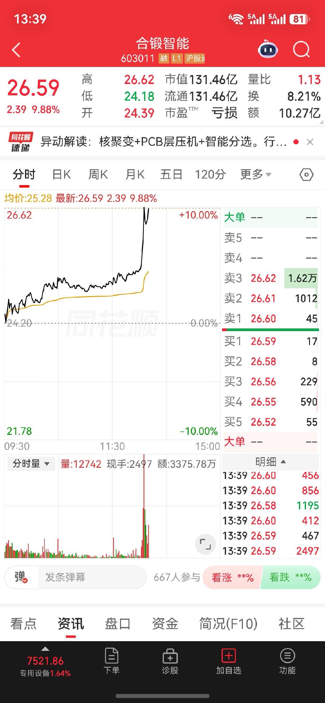 早盘关注的合锻智能发力了🔥之前多次试盘吸筹，今天资金直接出手，午后直线拉涨。有
