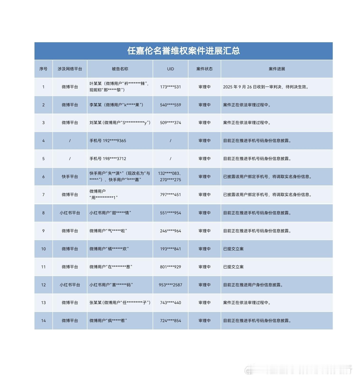 任嘉伦最新告黑公示！国超离瑞告黑自由，全平台的告，wb、ks、小红薯的黑子都不会