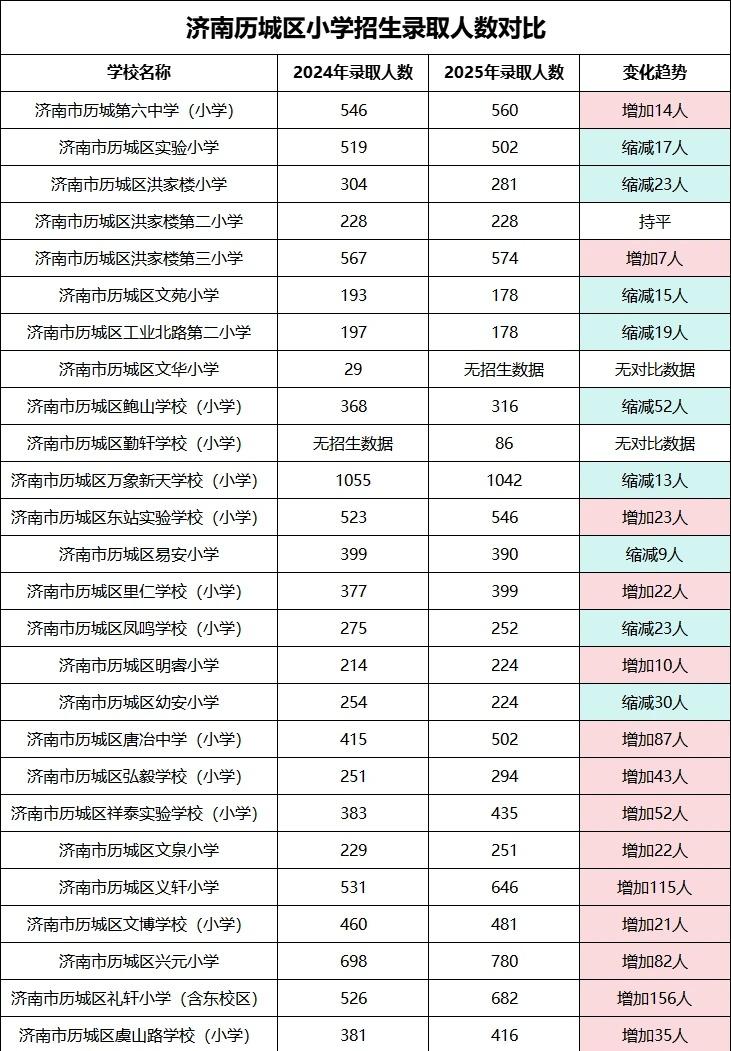 多数缩招，历城却狂增？25历城招生人数汇总
历城区小学入学人数逆势增长，唐冶片区