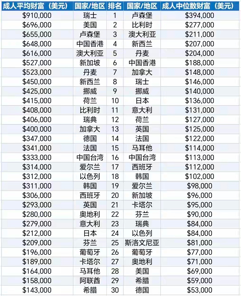 香港人均财富世界第四（按地区） 数据来源：UBS Global Wealth R