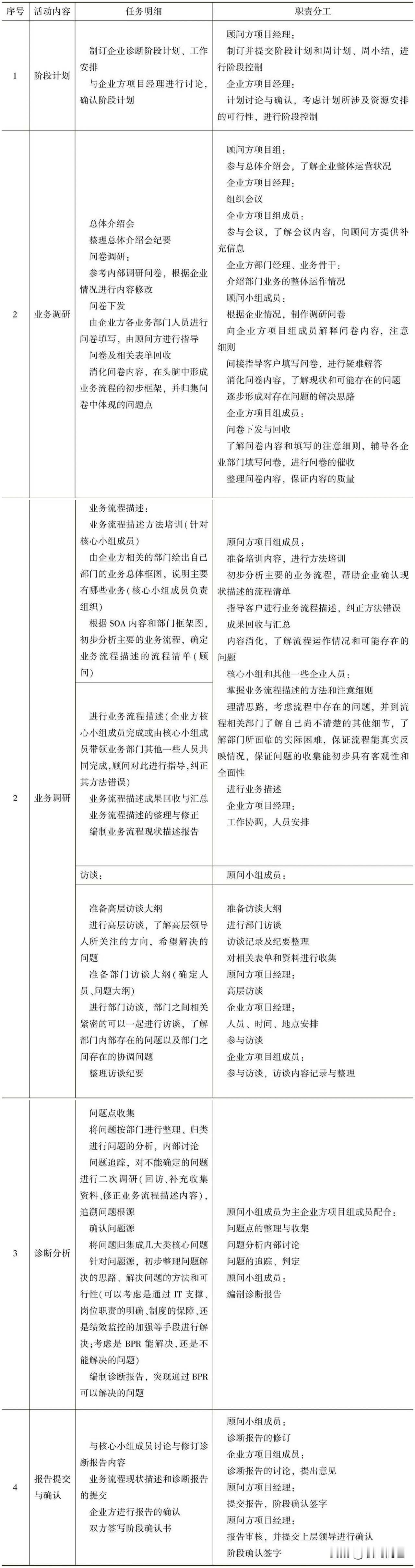 业务流程描述与诊断分析阶断活动一览表