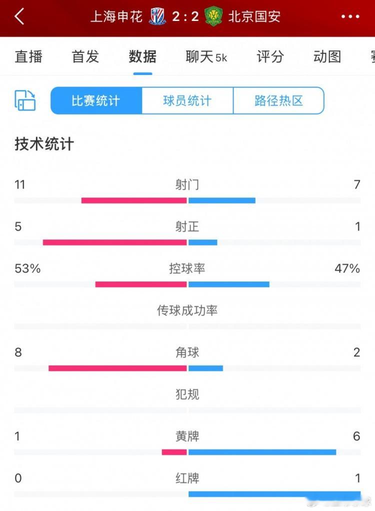 3月1日讯 中超第二轮的京沪大战，申花主场2-2战平国安。本场比赛在数据统计方面