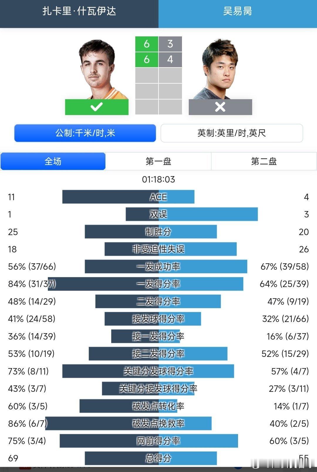 ATP250德拉海滩站🇺🇸资格赛决胜轮吴易昺🇨🇳3-6/4-6不敌什瓦伊