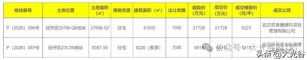 10 月 15 日武汉经开区两宗宅地底价成交，合计收金约 2.65 亿元

10