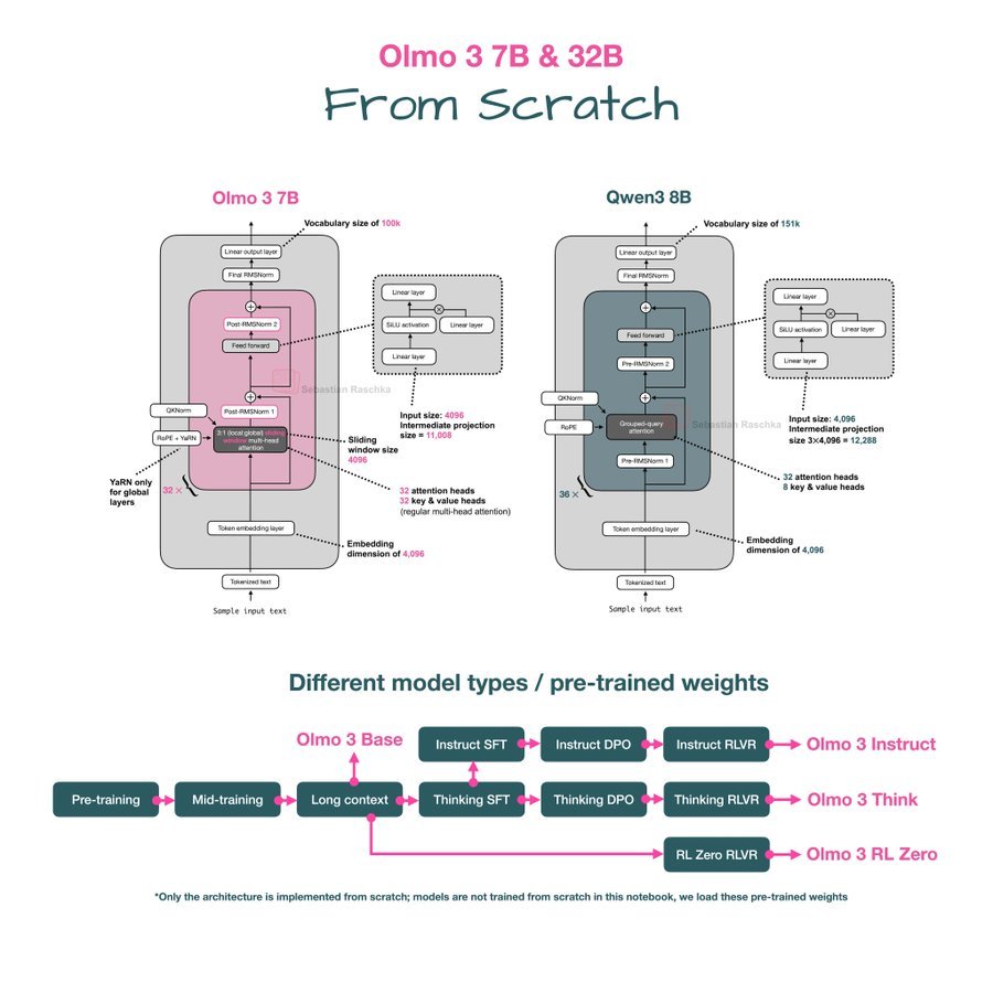 Sebastian Raschka用单个Jupyter Notebook 从零开