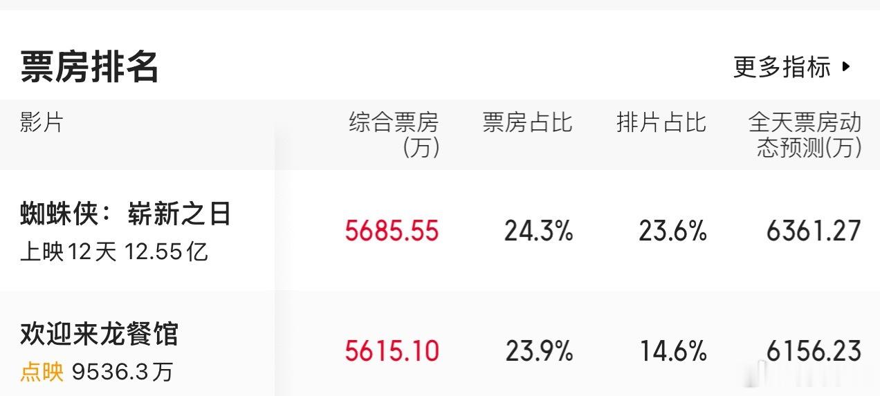 《欢迎来龙餐馆》今天日冠稳了，马上反超蜘蛛侠，今天晚上的预测肯定继续涨，明天去二