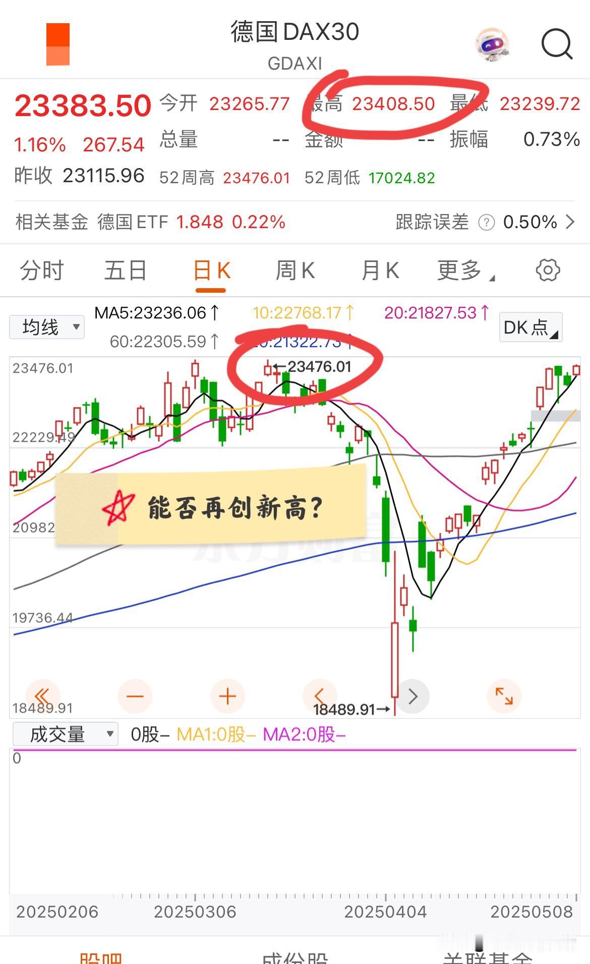 给大家讲一个恐怖故事，那就是德国股市最快今晚就可能再创历史新高！
此前德国股市最