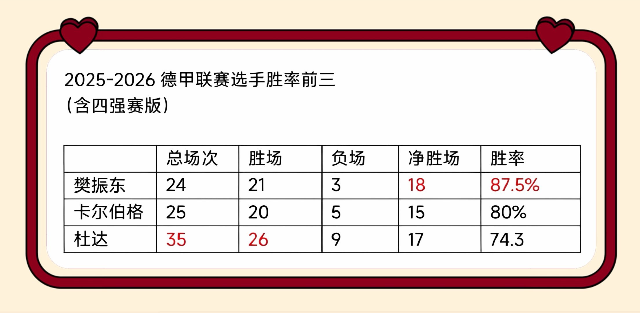 2025-2026赛季樊振东胜率德甲联盟排名第一了不起的樊振东大师在流浪小丑在殿