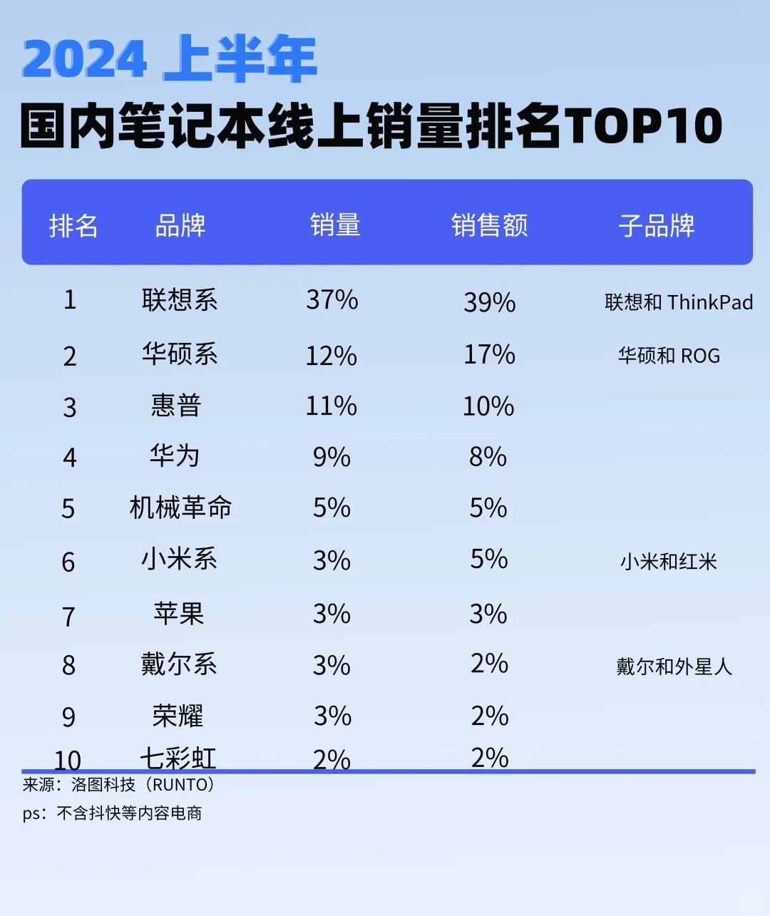 2024国内笔记本线上市场蕞新排名