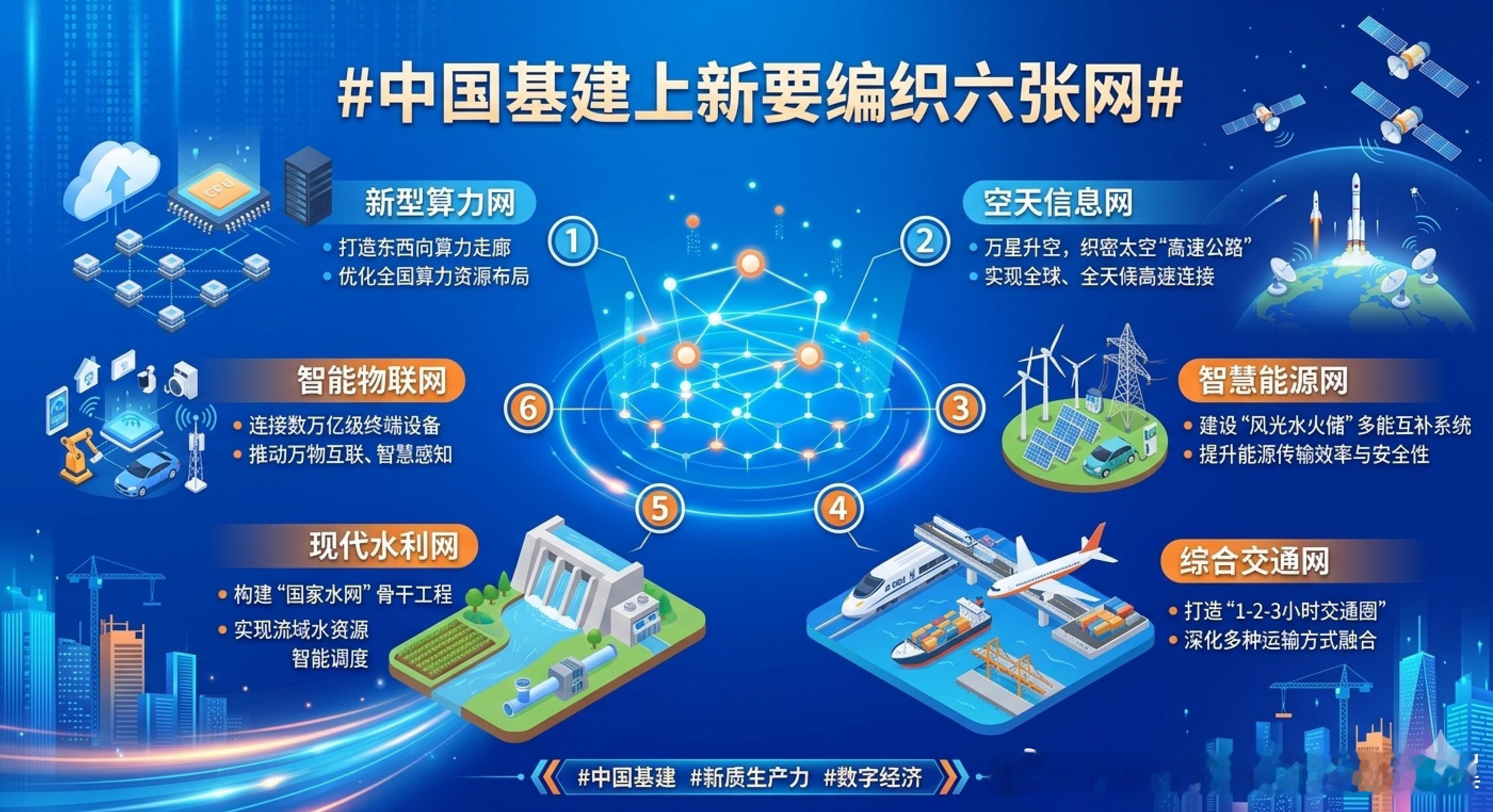 中国基建上新要编织六张网 中国基建“上新”编织的“六张网”是指水网、新型电网、算