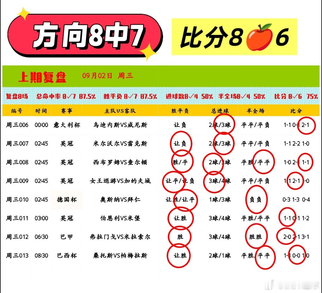 昨日看法8✓7，比分8🍎6，还是一如既往的《稳》，兄弟盟还犹豫什么呢😀更多红