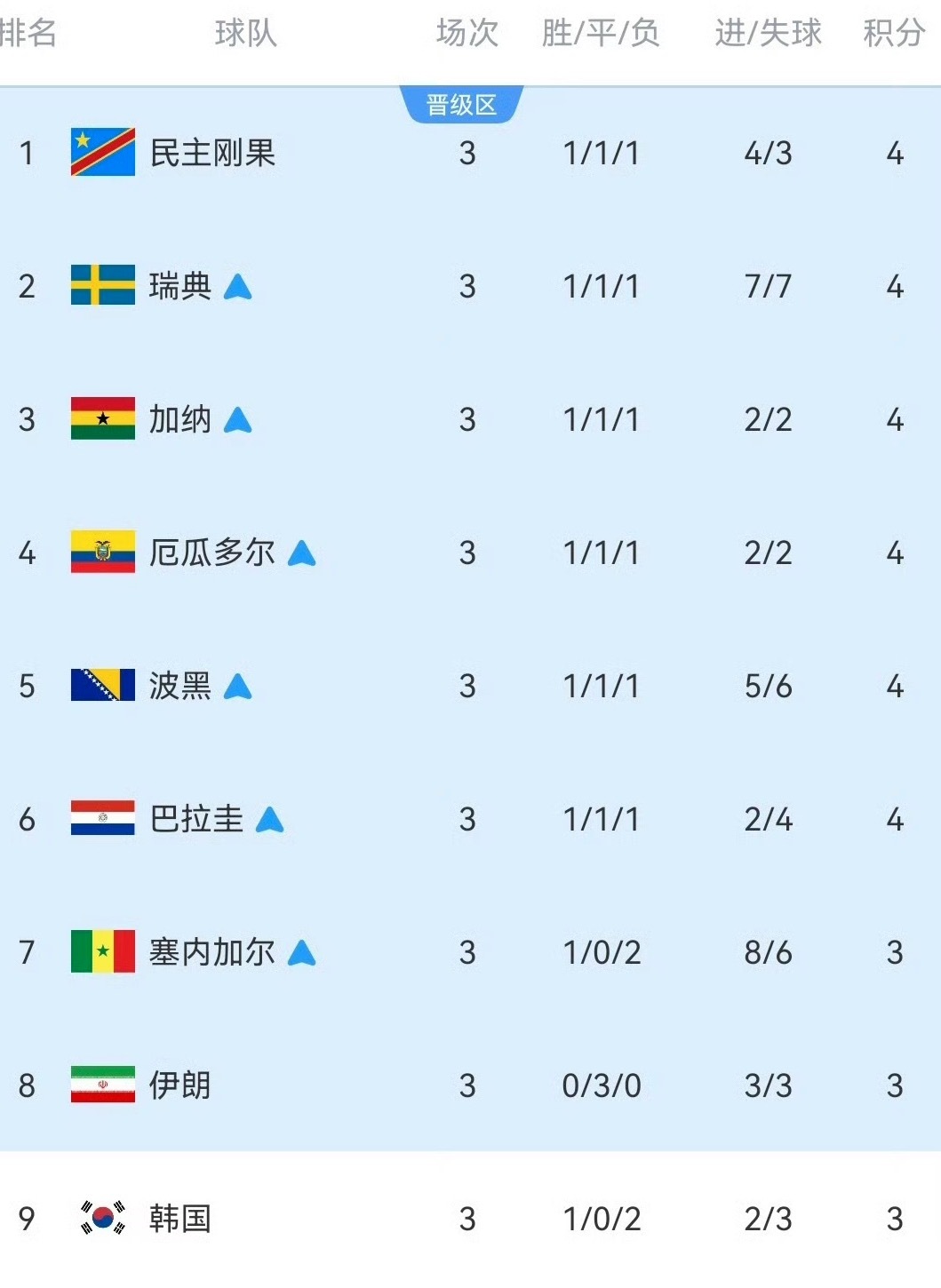 韩国淘汰刚果3比1逆转乌兹，拿到一个出线名额。与此同时韩国也告别了本次世界杯。 