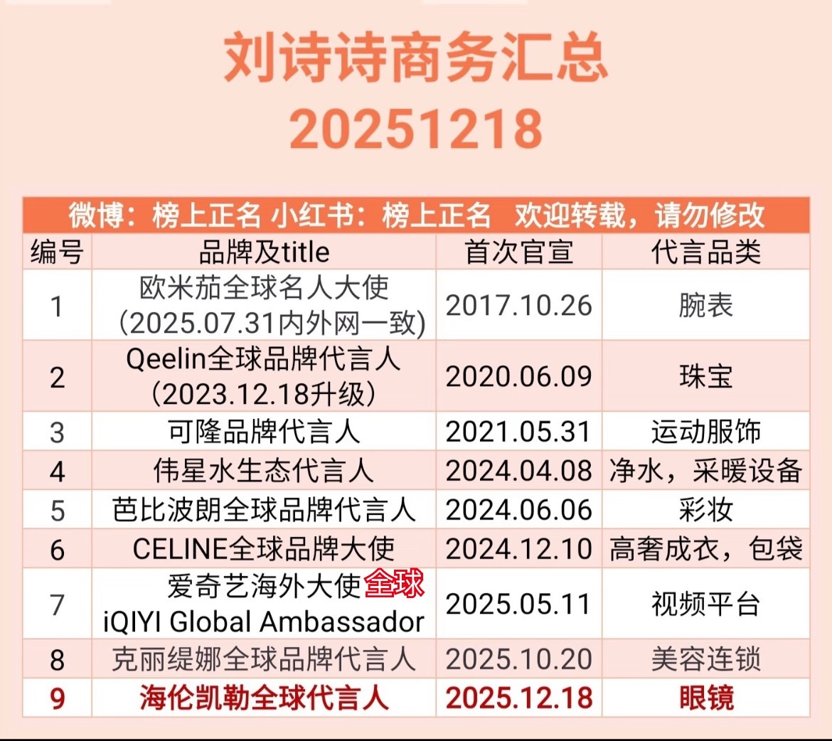 刘诗诗7个全球 VS 唐嫣0个全球，之前没关注，原来唐嫣代言这么差
