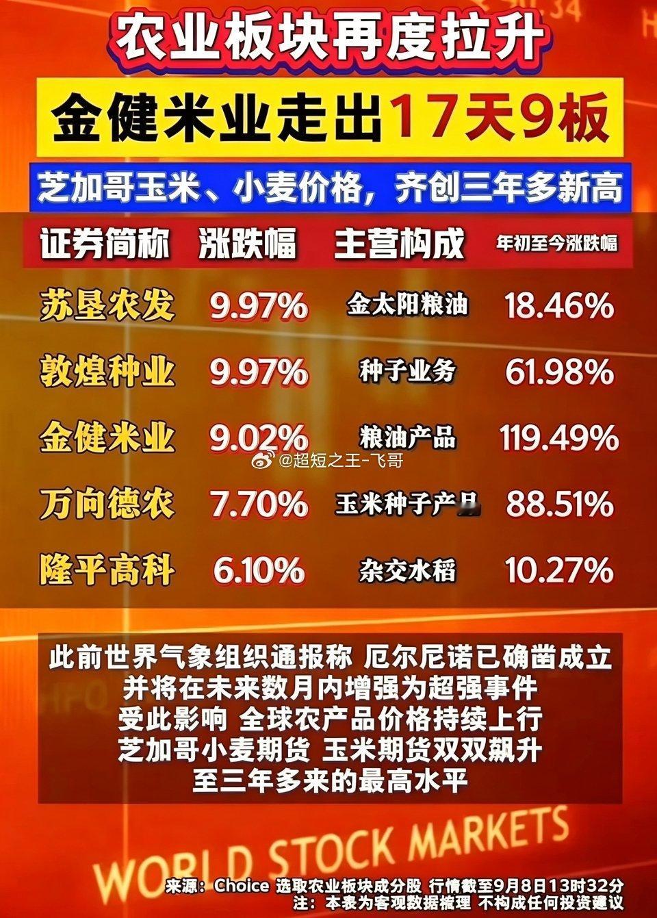外盘粮价大涨！农业板块再度拉升，龙头走出17天9板！9月8日午后，农业板块再度发