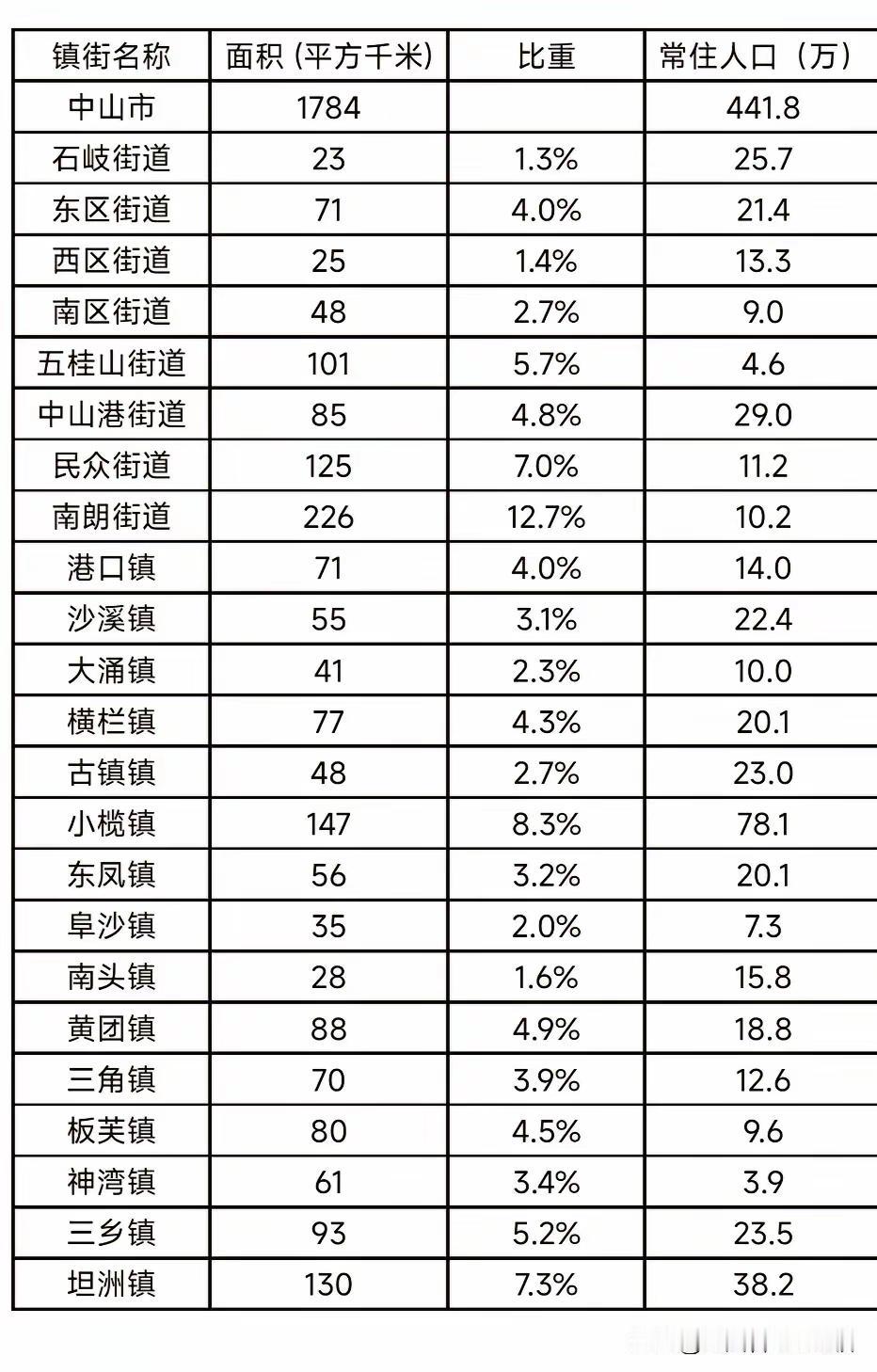 中山市各镇街人口及面积排行榜，虽然小榄总人口最多，但人口密度最高的却是石岐街道！