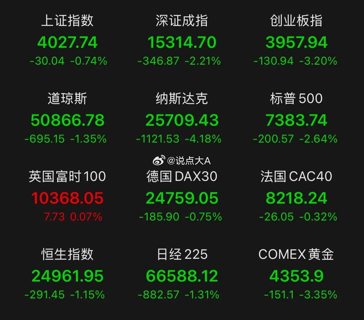 外围市场全线重挫，很多兄弟心里都慌了，担心周一A股直接崩盘、行情彻底走坏。还有不