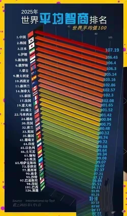 都说咱们中国人聪明，原来是真的！IQ以107.19排名全球第一

其实，这个真的