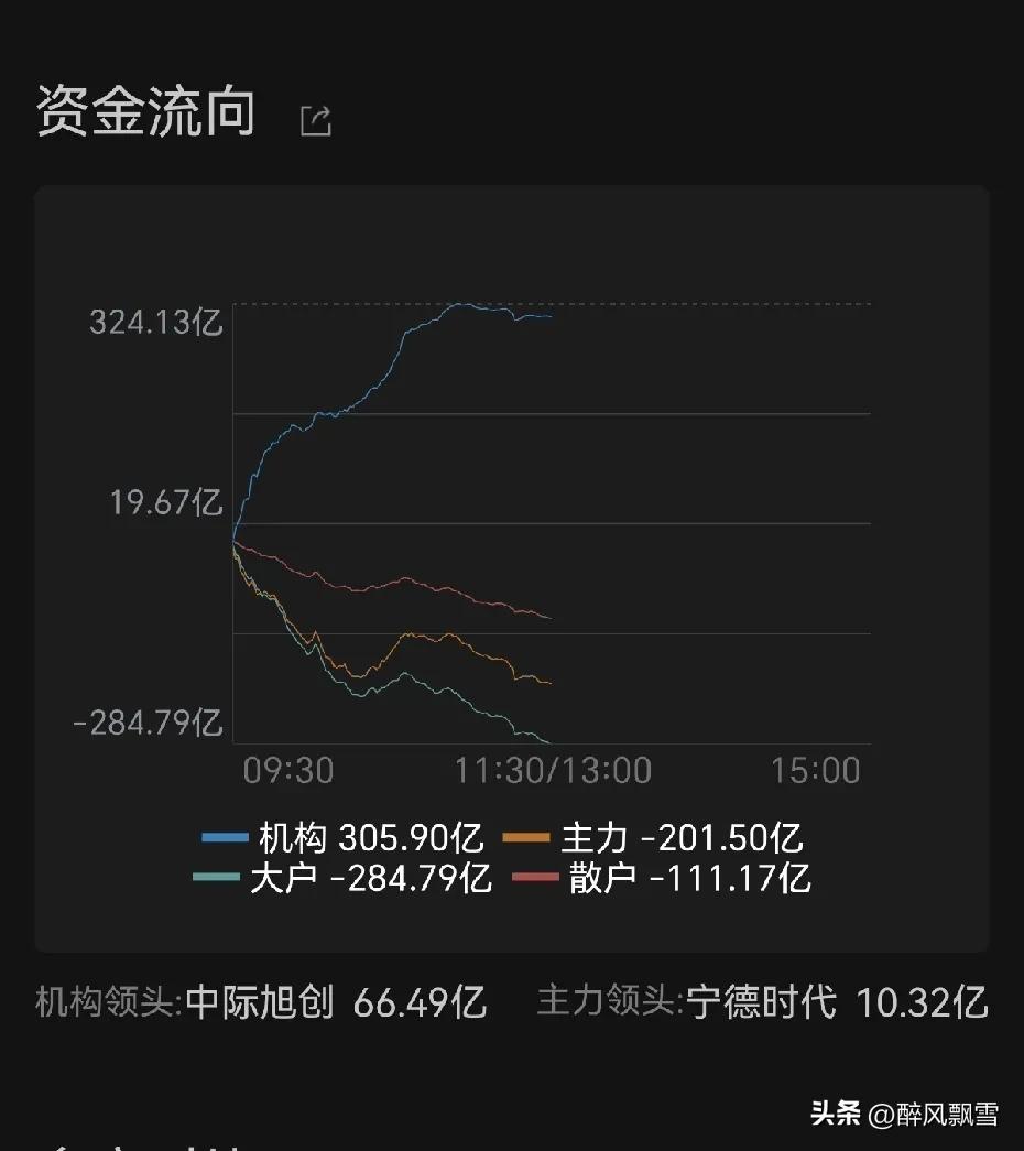 4月3日午盘
今天走势，附合大A气质！
10:30缩量下探奠定午后震荡基调，沪指