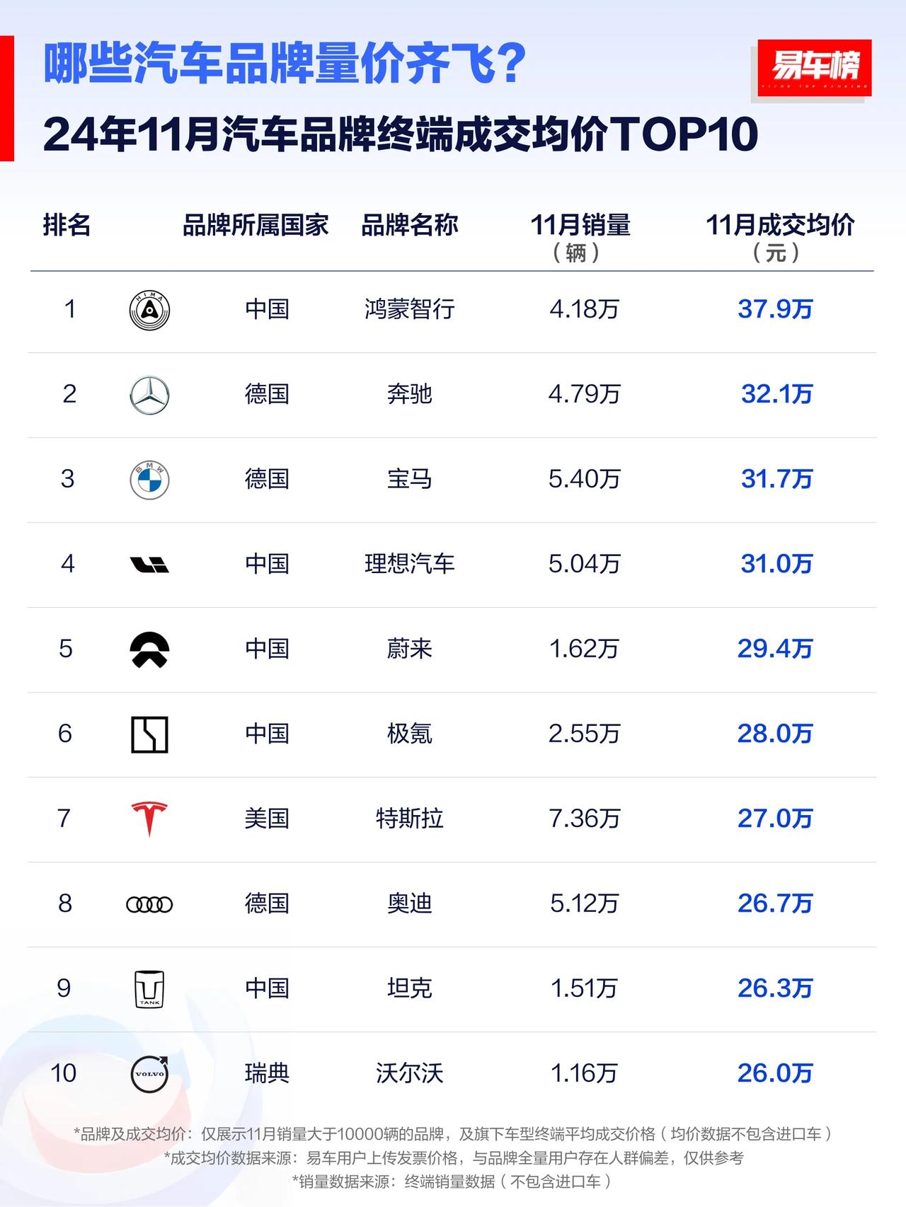根据易车整理的11月销量TOP10豪华品牌成交均价显示： 鸿蒙智行以37.9万的