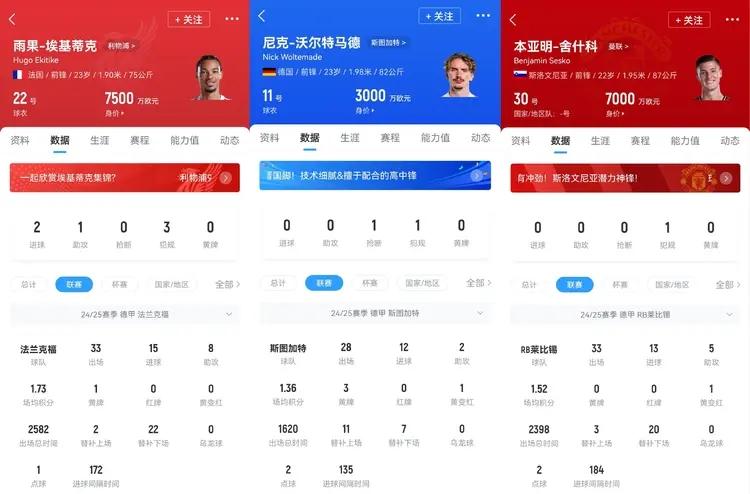 德甲来的三大前锋，上赛季数据差不多。

埃基蒂克15球8助攻。

谢什科13球5