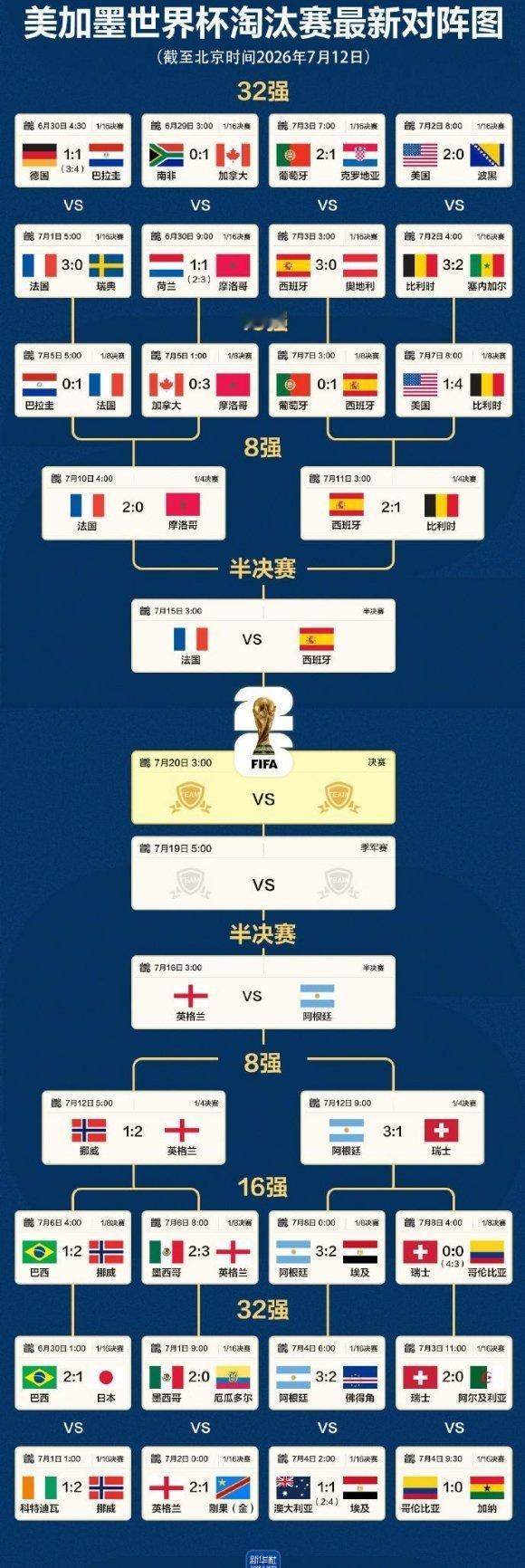 世界杯4强全部出炉：阿根廷、法国、西班牙、英格兰 